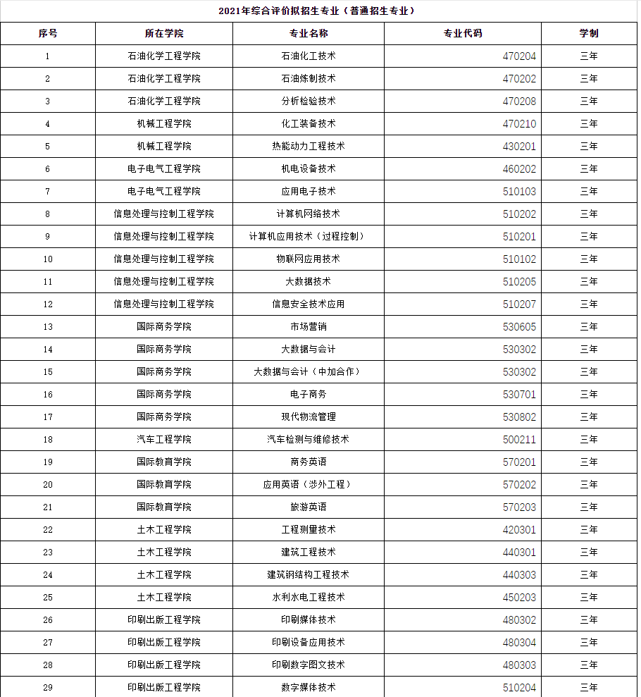 兰州石化职业技术学院2021年综合评价录取招生简章